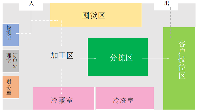 仓库分区简略示意图