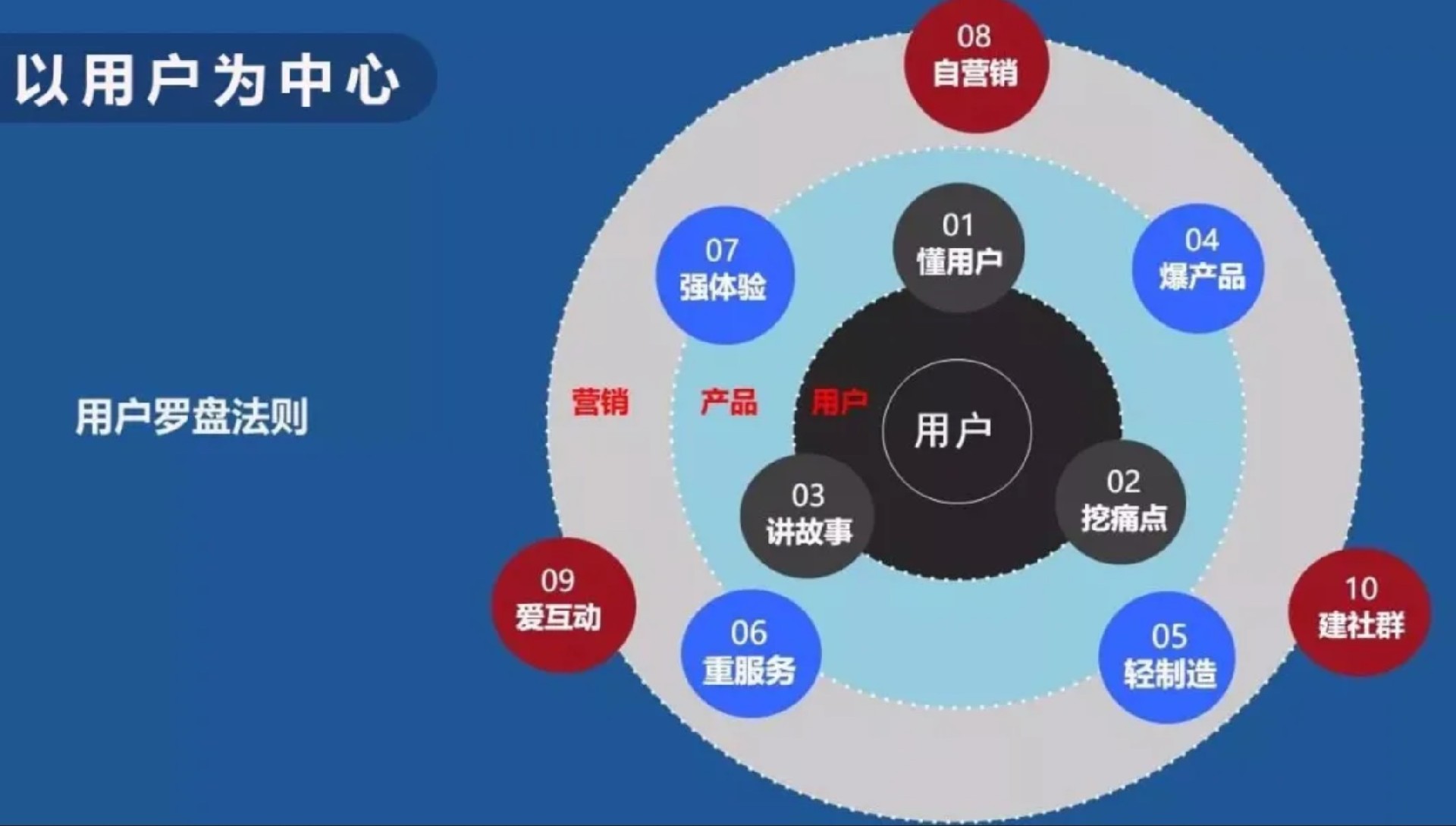 罗盘法则