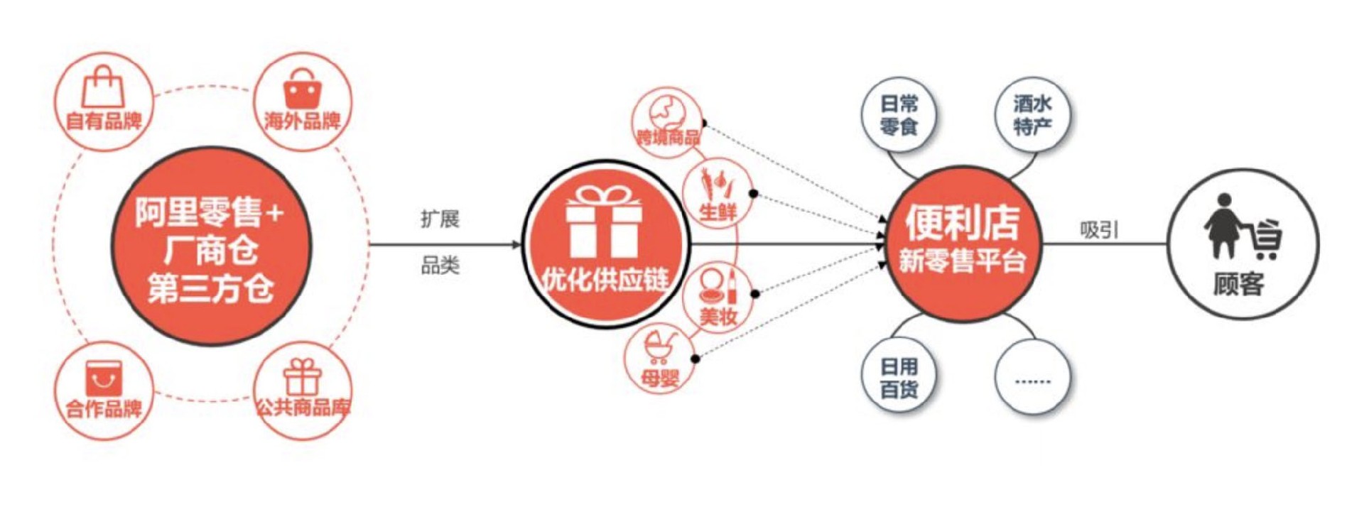 便利店供应链