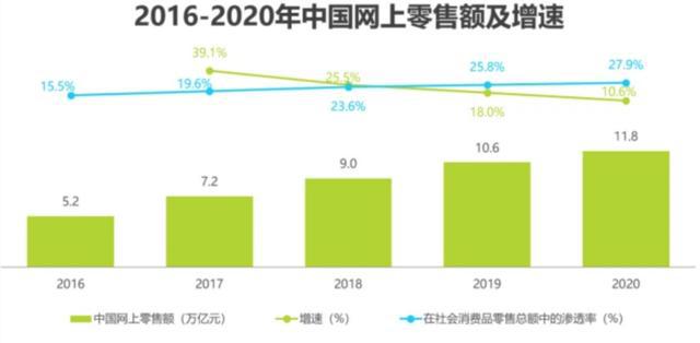线上购物增长