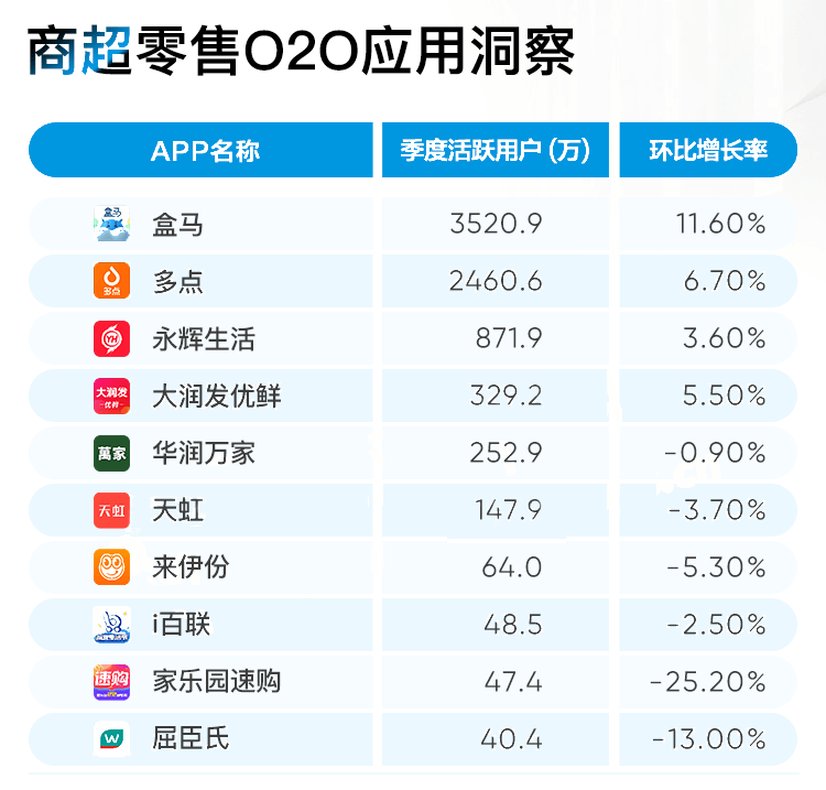 商超新零售
