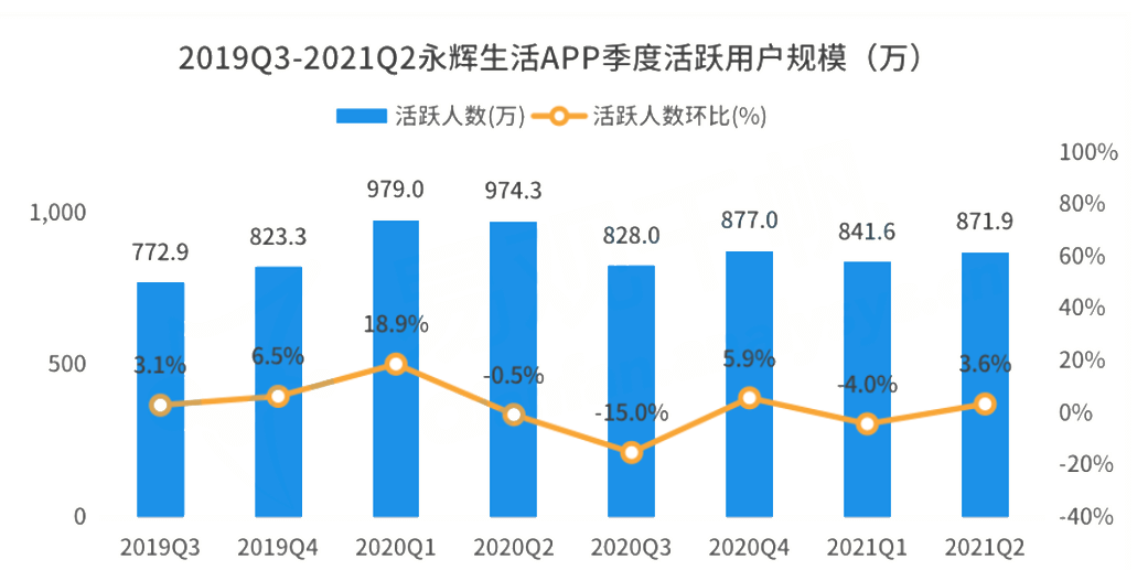 盒马APP季度活跃人数趋势分析