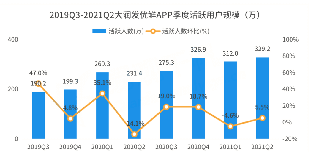 大润发优鲜APP季度活跃人数趋势分析
