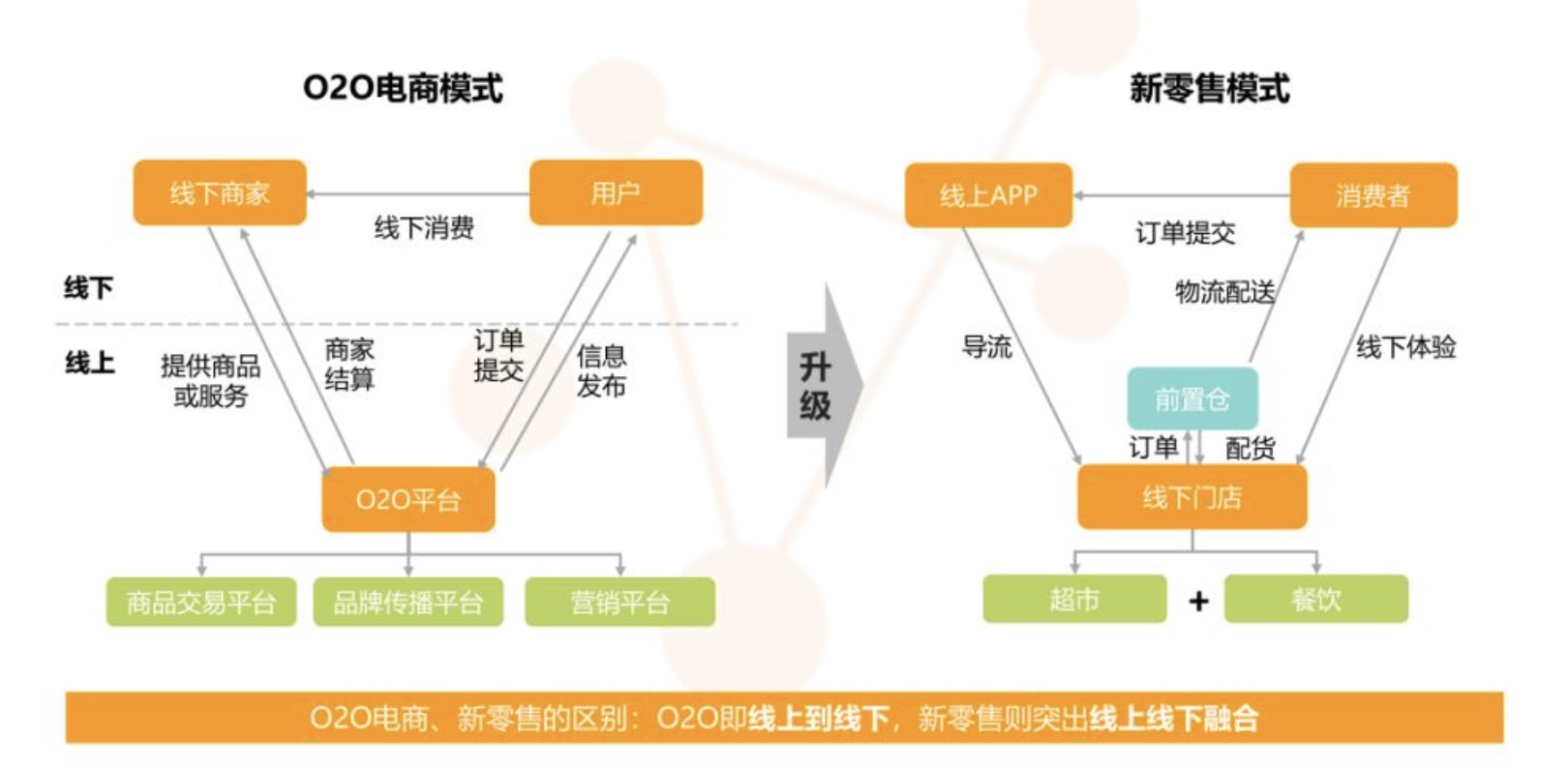 O2O和新零售对比