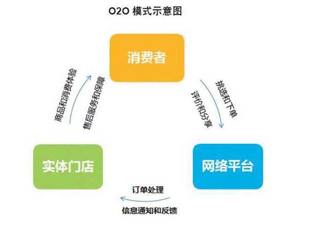O2O模式 O2O模式