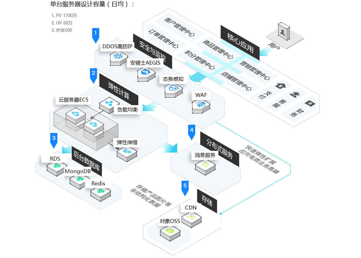 核心技术优势
