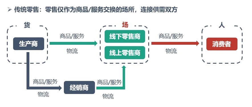 新零售和传统零售的区别